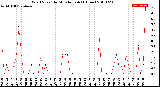 Milwaukee Weather Wind Speed<br>by Minute mph<br>(1 Hour)