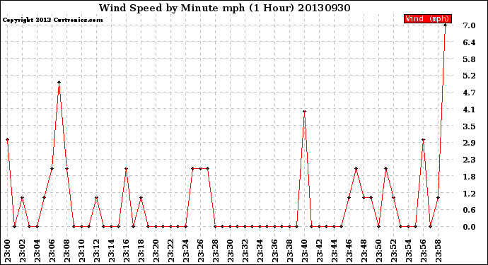 Milwaukee Weather Wind Speed<br>by Minute mph<br>(1 Hour)