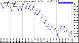 Milwaukee Weather Barometric Pressure<br>per Hour<br>(24 Hours)