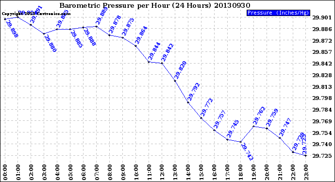 Milwaukee Weather Barometric Pressure<br>per Hour<br>(24 Hours)