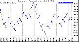 Milwaukee Weather Barometric Pressure<br>Daily High