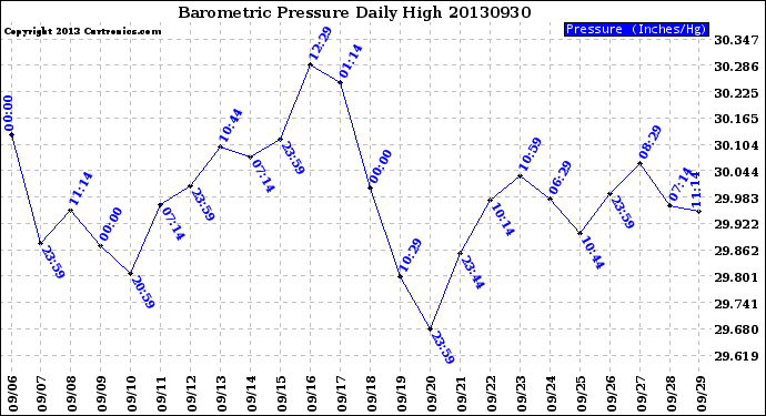 Milwaukee Weather Barometric Pressure<br>Daily High
