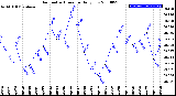 Milwaukee Weather Barometric Pressure<br>Daily Low