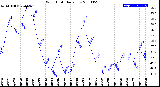 Milwaukee Weather Wind Chill<br>Daily Low