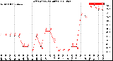 Milwaukee Weather Dew Point<br>(24 Hours)