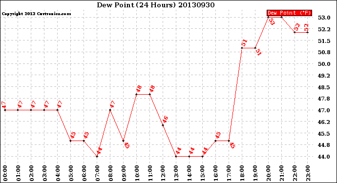 Milwaukee Weather Dew Point<br>(24 Hours)