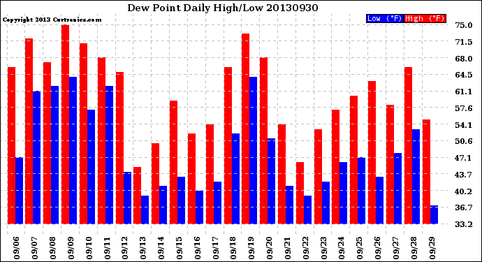 Milwaukee Weather Dew Point<br>Daily High/Low