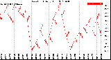 Milwaukee Weather Dew Point<br>Daily High