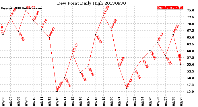 Milwaukee Weather Dew Point<br>Daily High