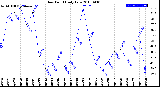 Milwaukee Weather Dew Point<br>Daily Low