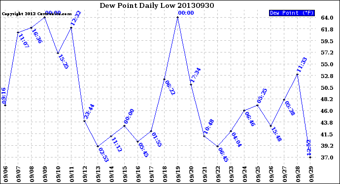 Milwaukee Weather Dew Point<br>Daily Low