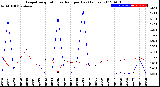 Milwaukee Weather Evapotranspiration<br>vs Rain per Day<br>(Inches)