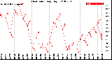 Milwaukee Weather Heat Index<br>Daily High