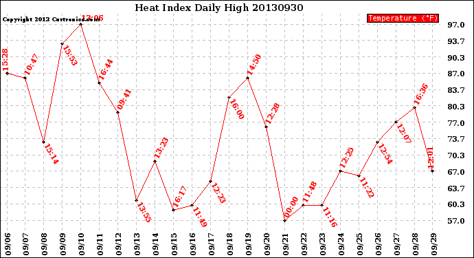 Milwaukee Weather Heat Index<br>Daily High
