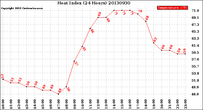 Milwaukee Weather Heat Index<br>(24 Hours)