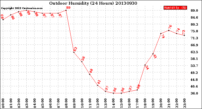 Milwaukee Weather Outdoor Humidity<br>(24 Hours)