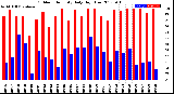 Milwaukee Weather Outdoor Humidity<br>Daily High/Low