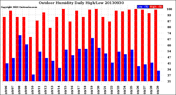 Milwaukee Weather Outdoor Humidity<br>Daily High/Low