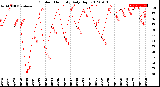 Milwaukee Weather Outdoor Humidity<br>Daily High