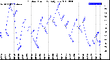 Milwaukee Weather Outdoor Humidity<br>Daily Low