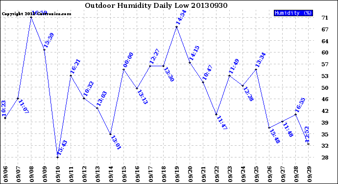 Milwaukee Weather Outdoor Humidity<br>Daily Low