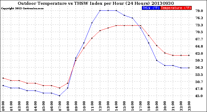 Milwaukee Weather Outdoor Temperature<br>vs THSW Index<br>per Hour<br>(24 Hours)