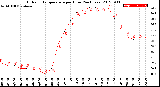 Milwaukee Weather Outdoor Temperature<br>per Hour<br>(24 Hours)