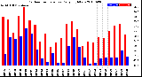 Milwaukee Weather Outdoor Temperature<br>Daily High/Low