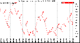 Milwaukee Weather Outdoor Temperature<br>Daily High