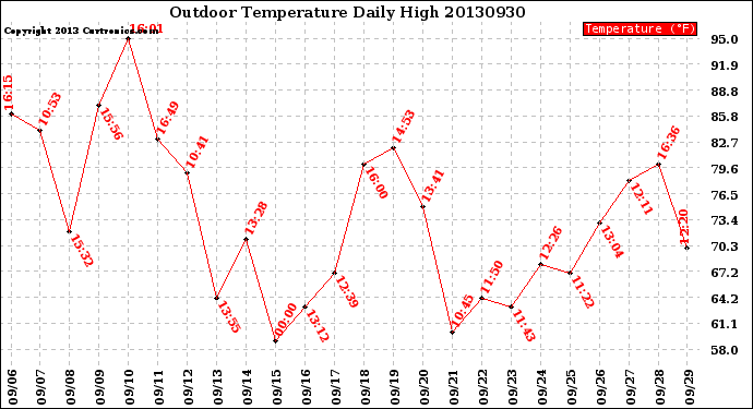 Milwaukee Weather Outdoor Temperature<br>Daily High