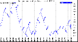 Milwaukee Weather Outdoor Temperature<br>Daily Low