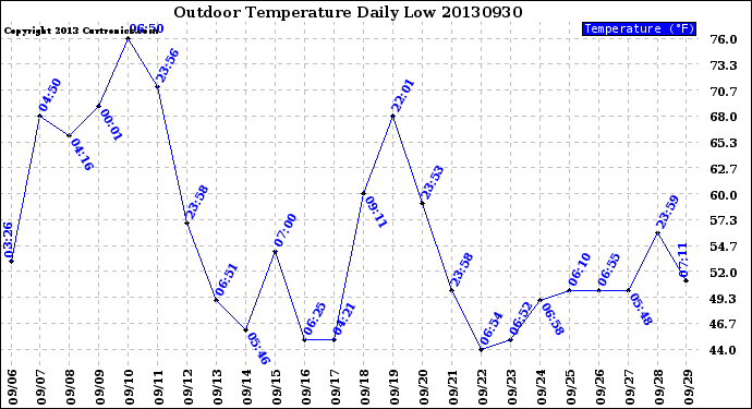 Milwaukee Weather Outdoor Temperature<br>Daily Low