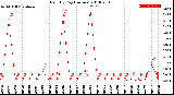 Milwaukee Weather Rain<br>By Day<br>(Inches)