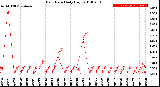 Milwaukee Weather Rain Rate<br>Daily High