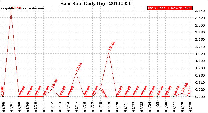 Milwaukee Weather Rain Rate<br>Daily High