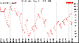 Milwaukee Weather THSW Index<br>Daily High