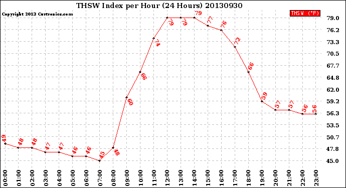 Milwaukee Weather THSW Index<br>per Hour<br>(24 Hours)