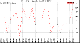 Milwaukee Weather Wind Direction<br>(By Day)