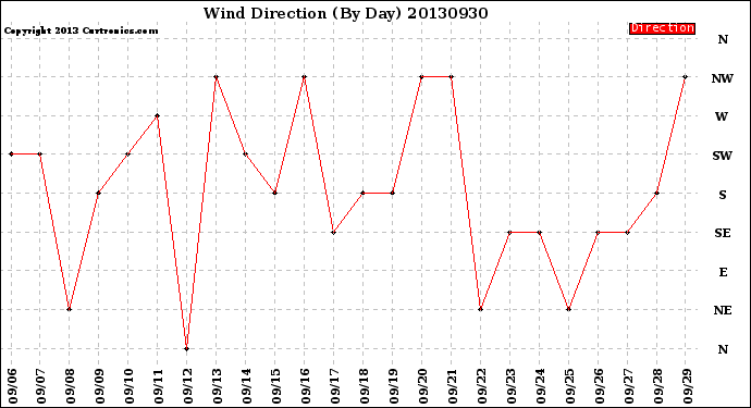 Milwaukee Weather Wind Direction<br>(By Day)