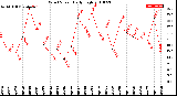 Milwaukee Weather Wind Speed<br>Daily High