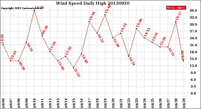 Milwaukee Weather Wind Speed<br>Daily High