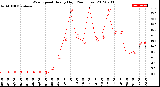 Milwaukee Weather Wind Speed<br>Hourly High<br>(24 Hours)