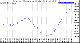 Milwaukee Weather Barometric Pressure<br>per Minute<br>(24 Hours)