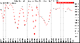 Milwaukee Weather Solar Radiation<br>Avg per Day W/m2/minute