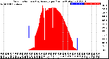 Milwaukee Weather Solar Radiation<br>& Day Average<br>per Minute<br>(Today)