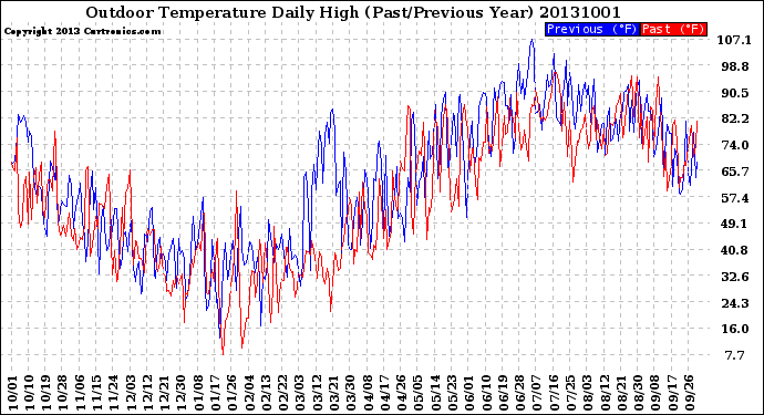 Milwaukee Weather Outdoor Temperature<br>Daily High<br>(Past/Previous Year)