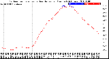 Milwaukee Weather Outdoor Temperature<br>vs Heat Index<br>per Minute<br>(24 Hours)