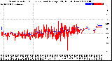 Milwaukee Weather Wind Direction<br>Normalized and Average<br>(24 Hours) (New)