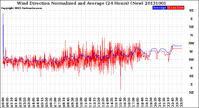 Milwaukee Weather Wind Direction<br>Normalized and Average<br>(24 Hours) (New)
