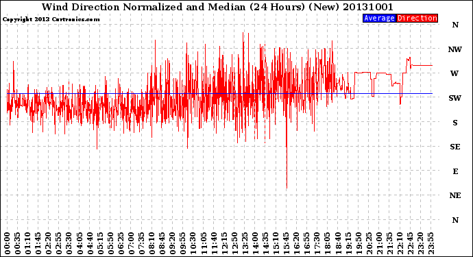 Milwaukee Weather Wind Direction<br>Normalized and Median<br>(24 Hours) (New)